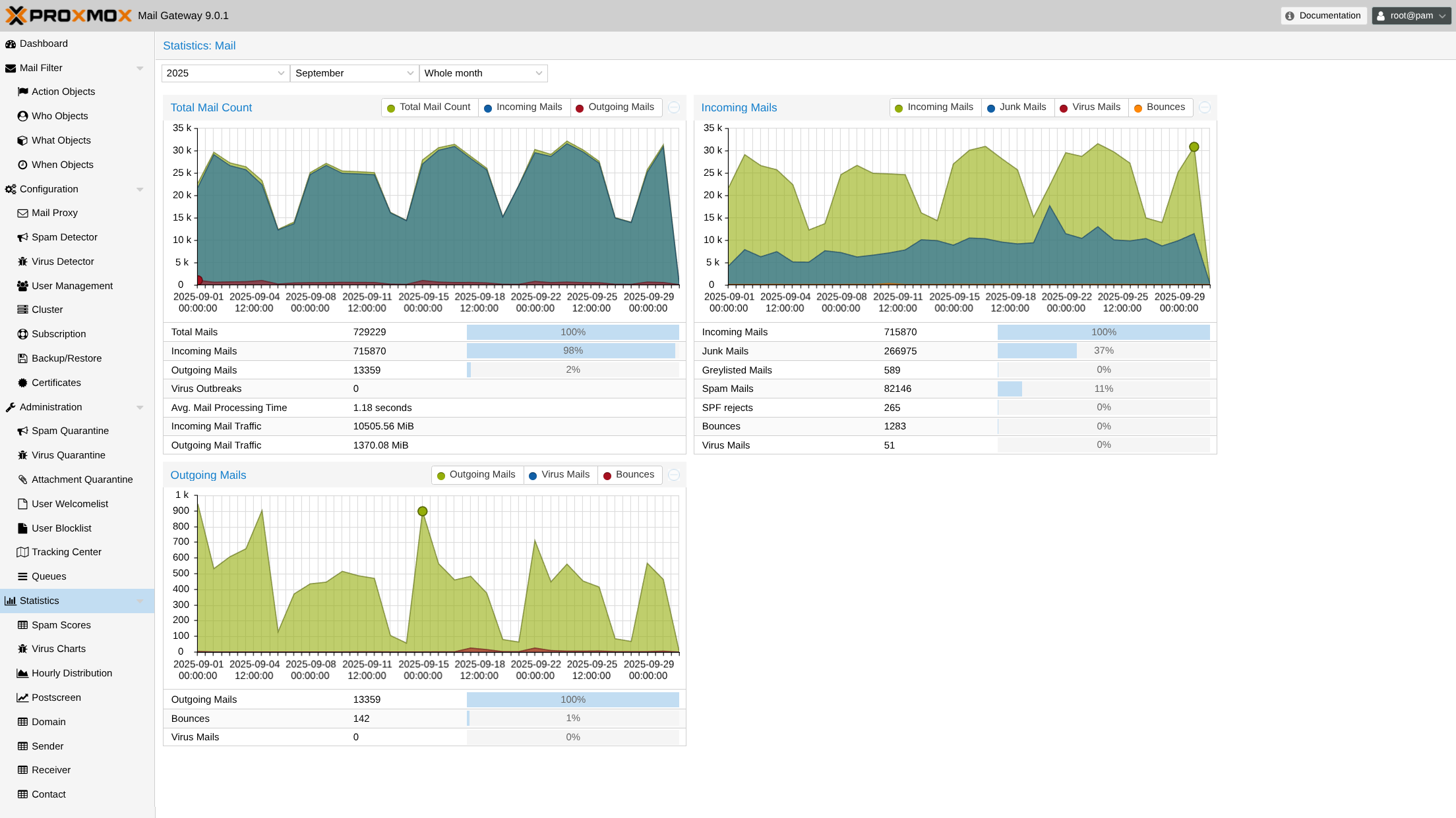 Proxmox Mail Gateway 界面